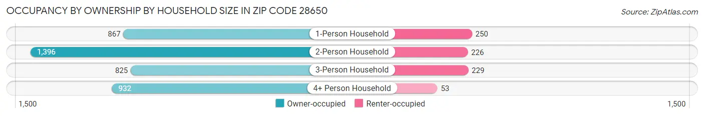 Occupancy by Ownership by Household Size in Zip Code 28650