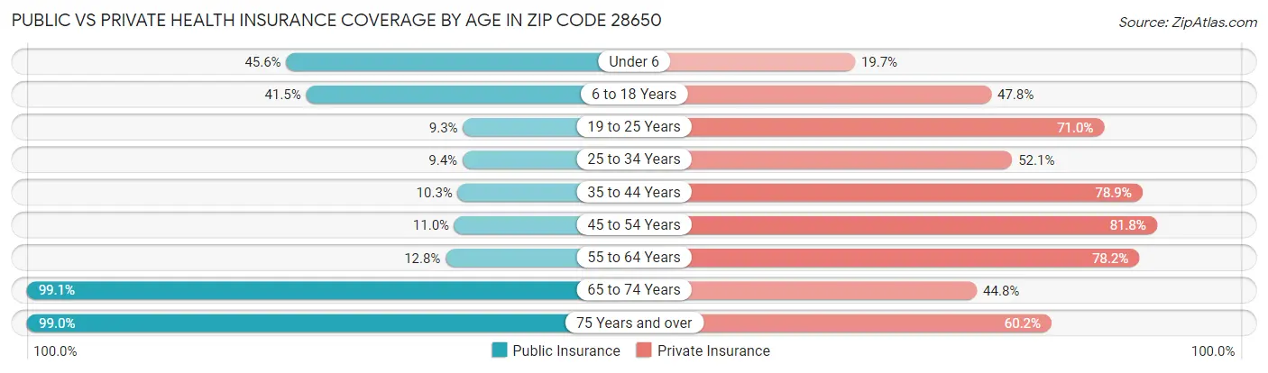 Public vs Private Health Insurance Coverage by Age in Zip Code 28650