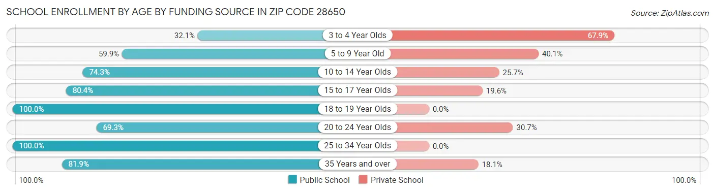 School Enrollment by Age by Funding Source in Zip Code 28650