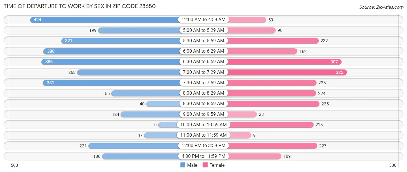 Time of Departure to Work by Sex in Zip Code 28650
