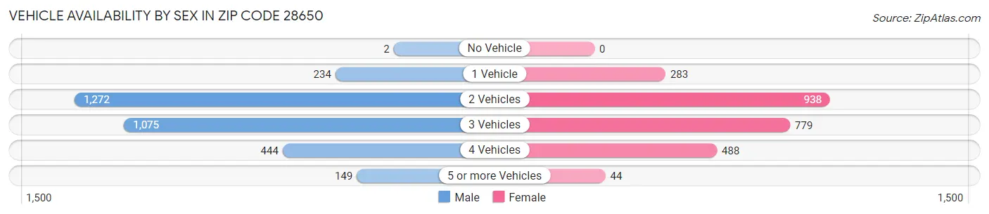 Vehicle Availability by Sex in Zip Code 28650