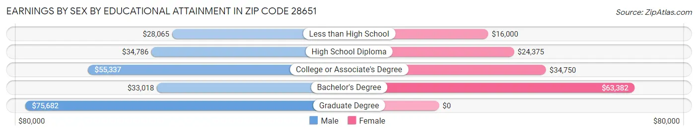 Earnings by Sex by Educational Attainment in Zip Code 28651