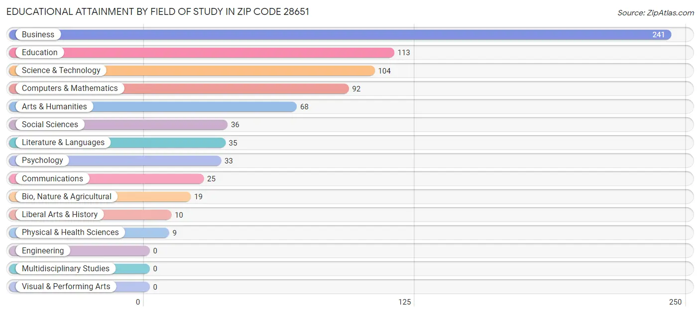 Educational Attainment by Field of Study in Zip Code 28651