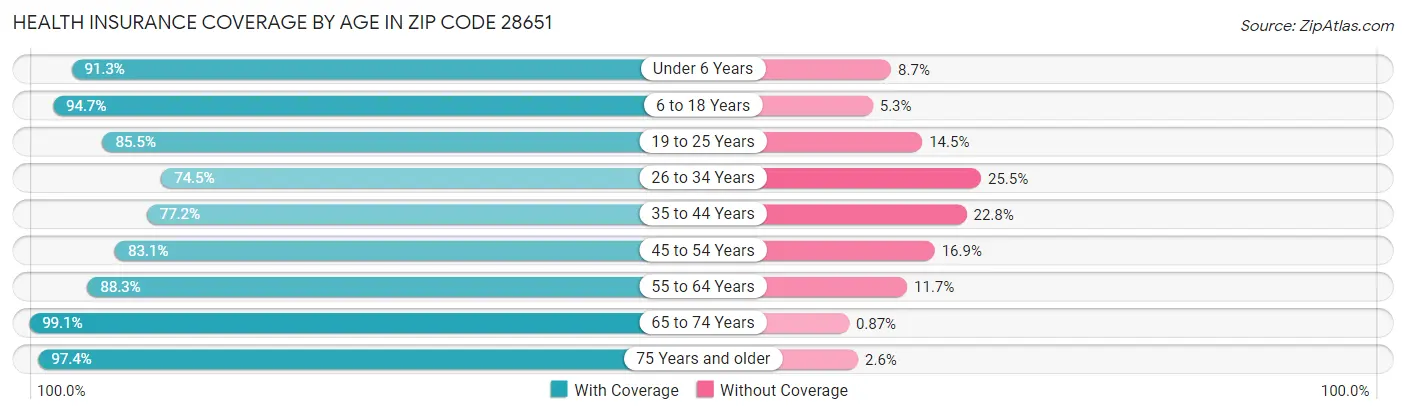 Health Insurance Coverage by Age in Zip Code 28651