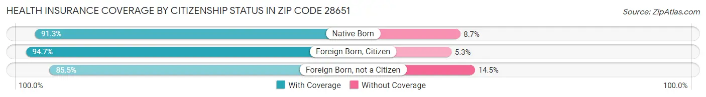 Health Insurance Coverage by Citizenship Status in Zip Code 28651