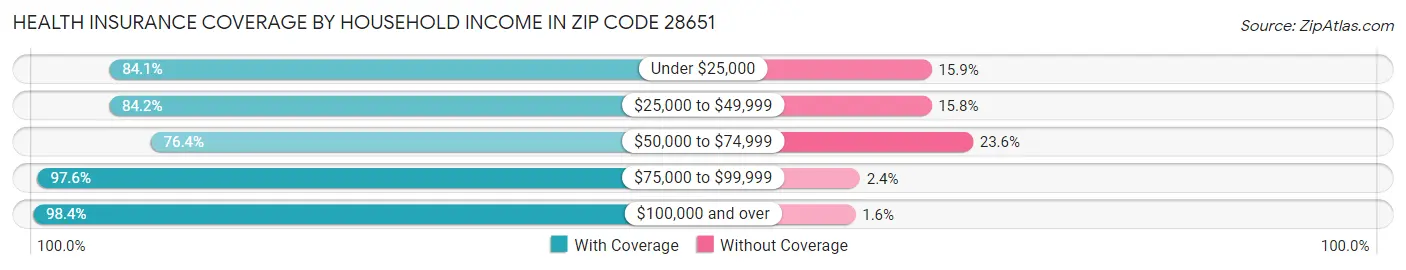 Health Insurance Coverage by Household Income in Zip Code 28651