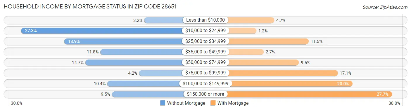 Household Income by Mortgage Status in Zip Code 28651