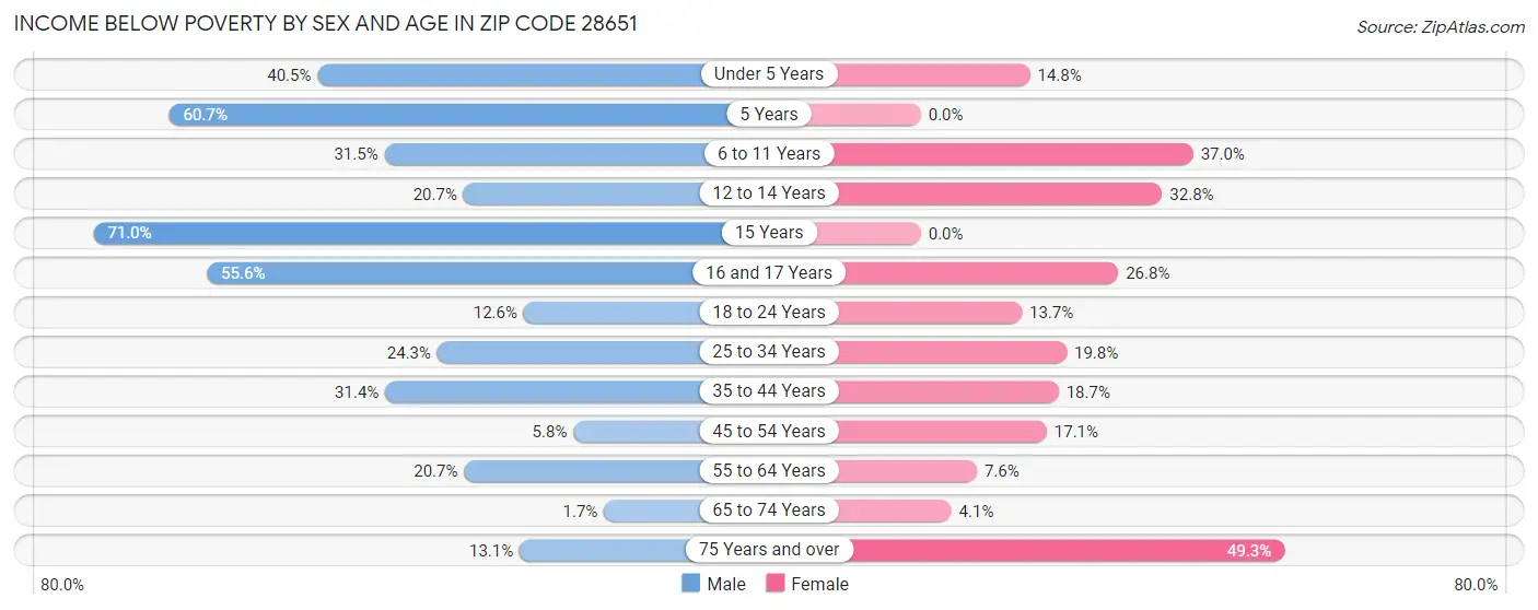 Income Below Poverty by Sex and Age in Zip Code 28651