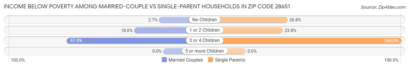 Income Below Poverty Among Married-Couple vs Single-Parent Households in Zip Code 28651