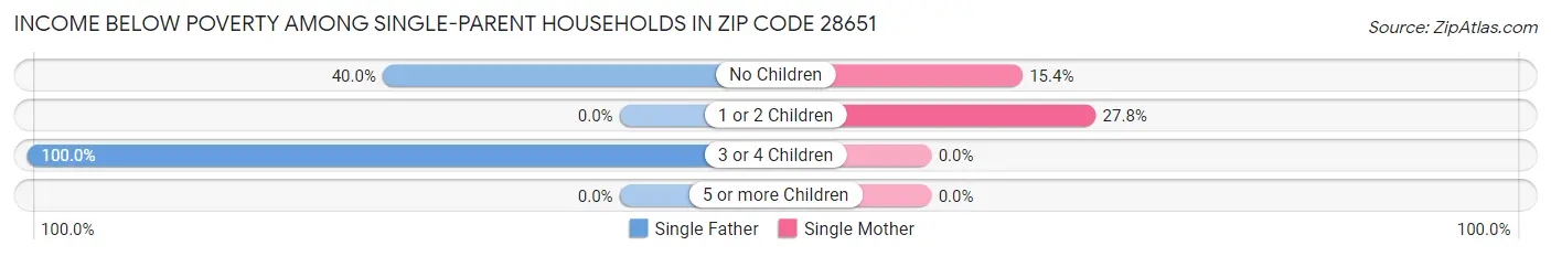 Income Below Poverty Among Single-Parent Households in Zip Code 28651