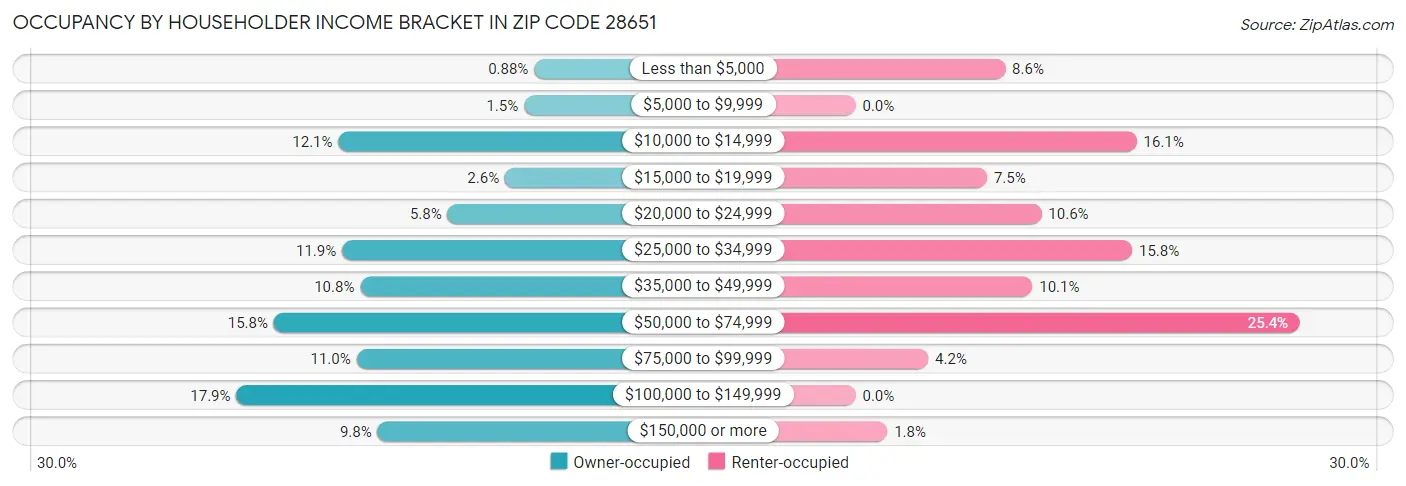 Occupancy by Householder Income Bracket in Zip Code 28651