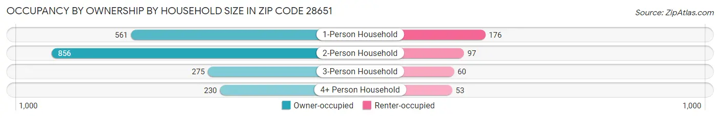 Occupancy by Ownership by Household Size in Zip Code 28651