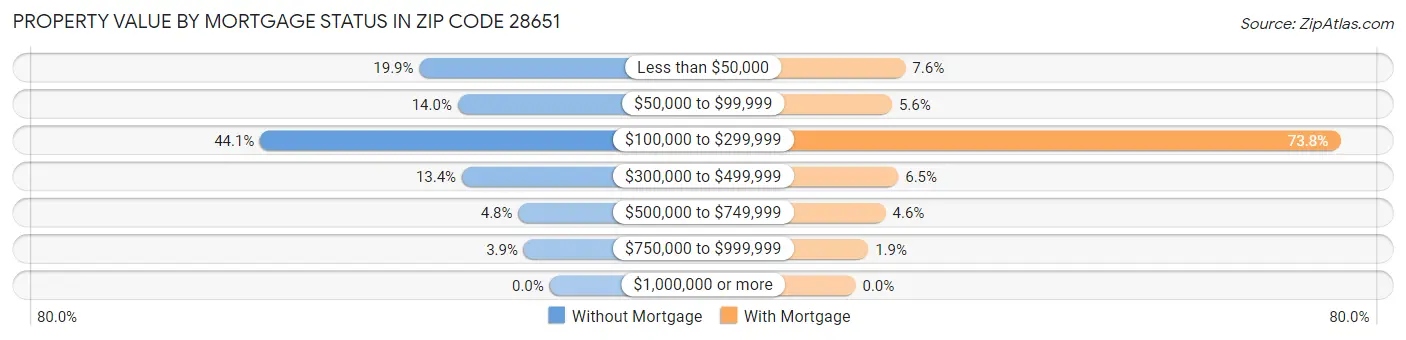 Property Value by Mortgage Status in Zip Code 28651