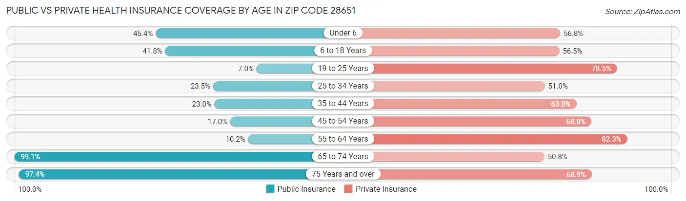 Public vs Private Health Insurance Coverage by Age in Zip Code 28651