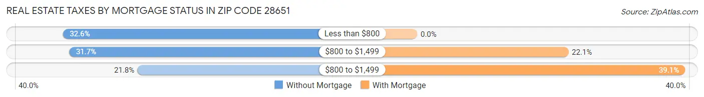 Real Estate Taxes by Mortgage Status in Zip Code 28651