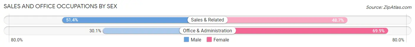 Sales and Office Occupations by Sex in Zip Code 28651