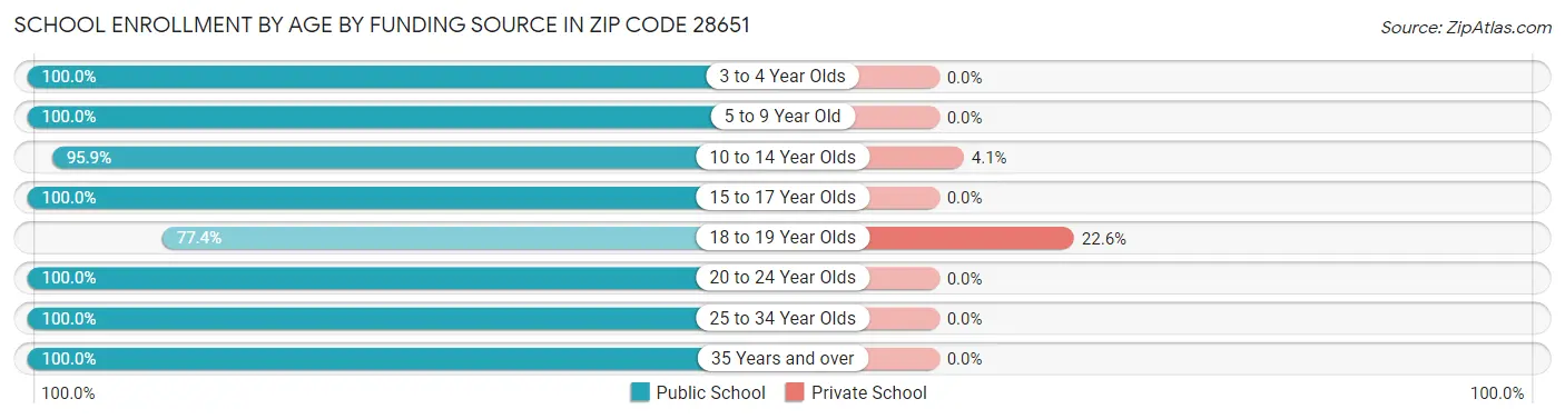 School Enrollment by Age by Funding Source in Zip Code 28651