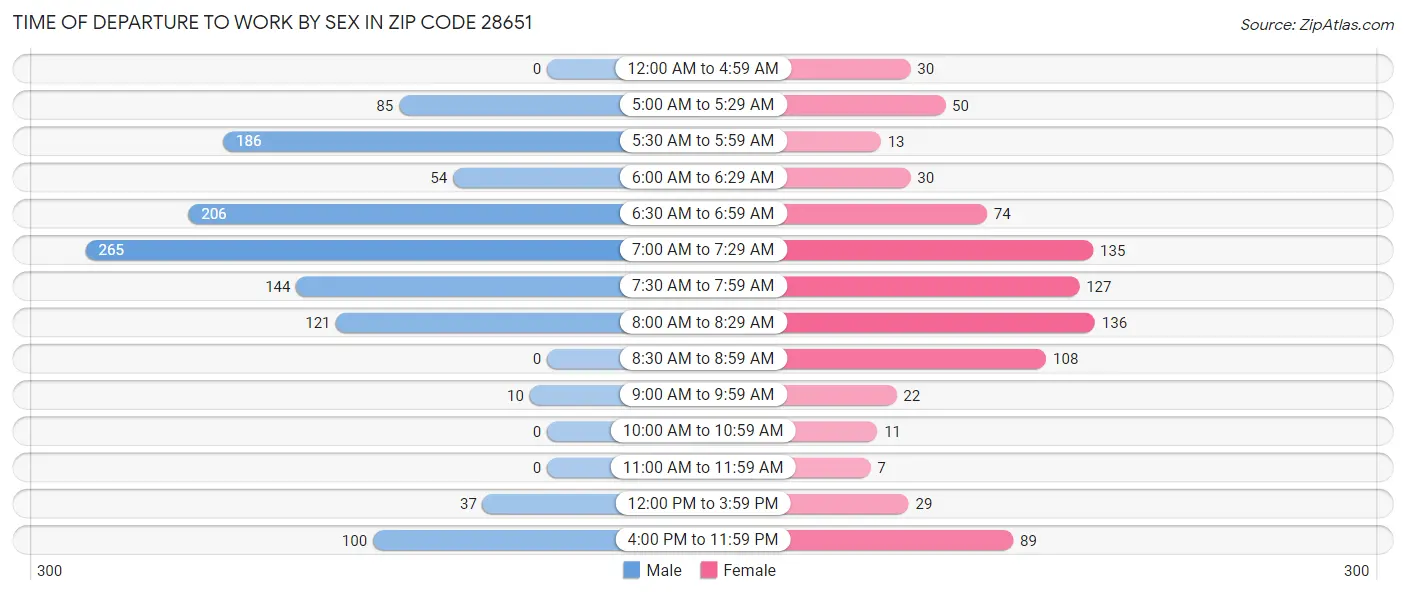 Time of Departure to Work by Sex in Zip Code 28651