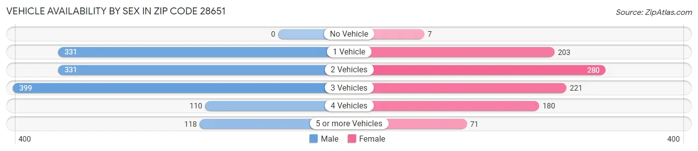 Vehicle Availability by Sex in Zip Code 28651