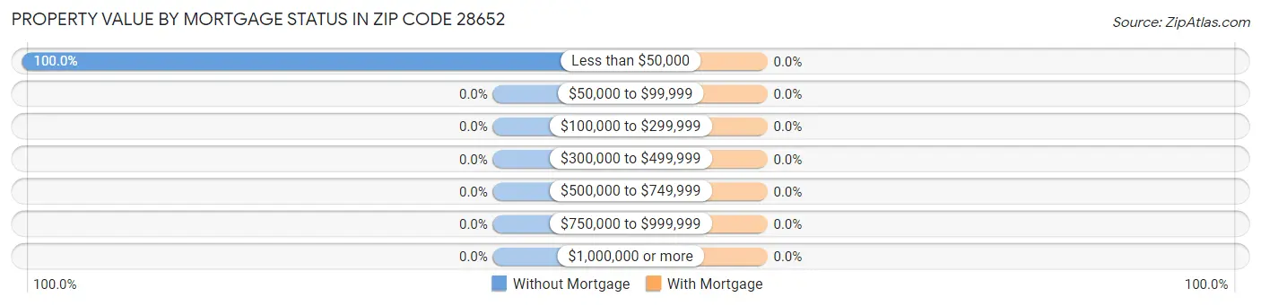 Property Value by Mortgage Status in Zip Code 28652