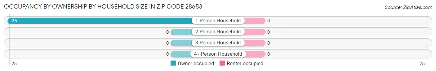 Occupancy by Ownership by Household Size in Zip Code 28653