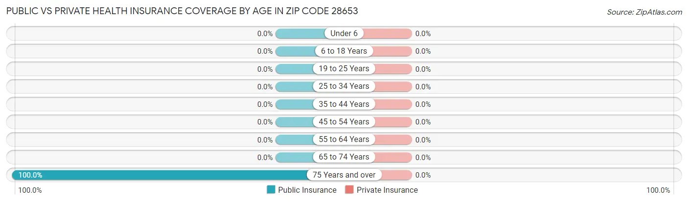Public vs Private Health Insurance Coverage by Age in Zip Code 28653