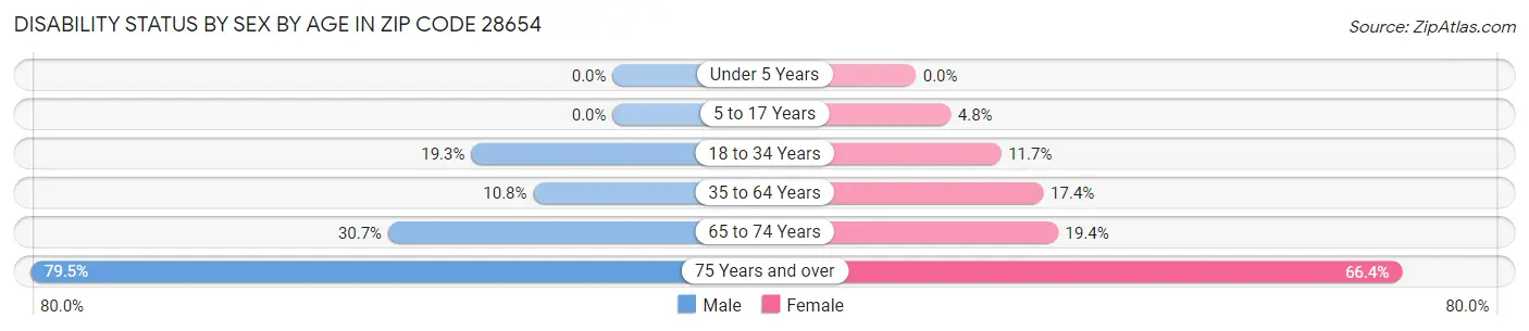 Disability Status by Sex by Age in Zip Code 28654