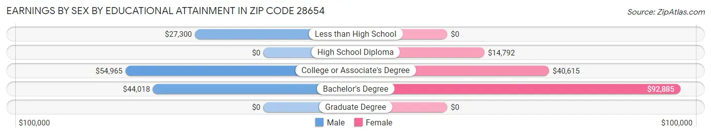 Earnings by Sex by Educational Attainment in Zip Code 28654