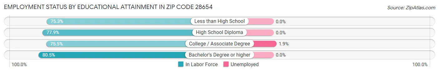 Employment Status by Educational Attainment in Zip Code 28654