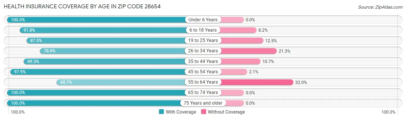 Health Insurance Coverage by Age in Zip Code 28654