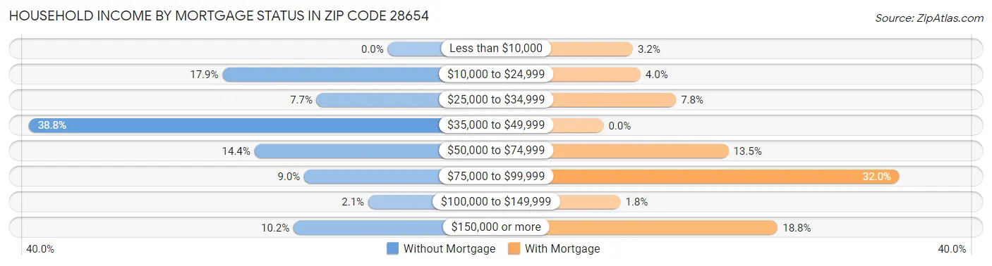 Household Income by Mortgage Status in Zip Code 28654