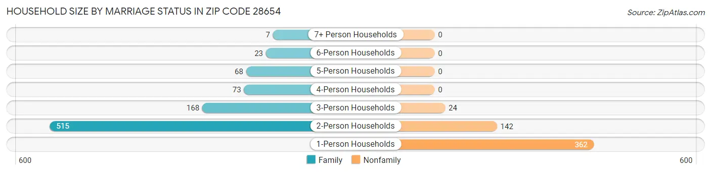 Household Size by Marriage Status in Zip Code 28654
