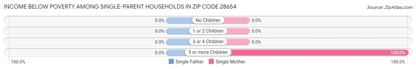 Income Below Poverty Among Single-Parent Households in Zip Code 28654