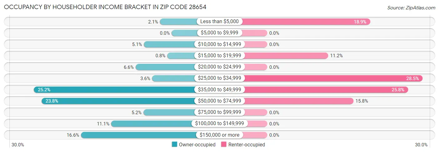 Occupancy by Householder Income Bracket in Zip Code 28654