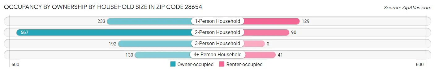 Occupancy by Ownership by Household Size in Zip Code 28654