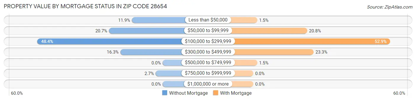 Property Value by Mortgage Status in Zip Code 28654