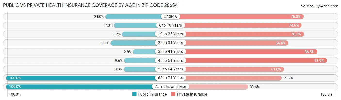 Public vs Private Health Insurance Coverage by Age in Zip Code 28654