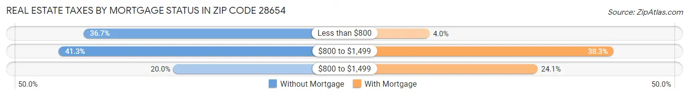 Real Estate Taxes by Mortgage Status in Zip Code 28654