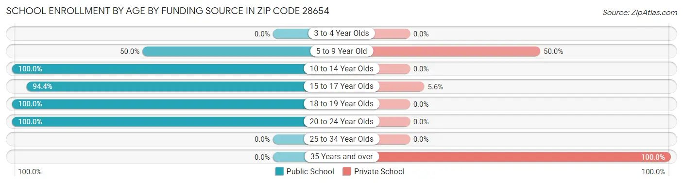 School Enrollment by Age by Funding Source in Zip Code 28654