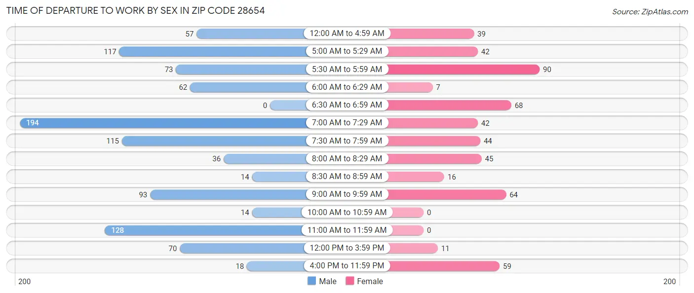 Time of Departure to Work by Sex in Zip Code 28654