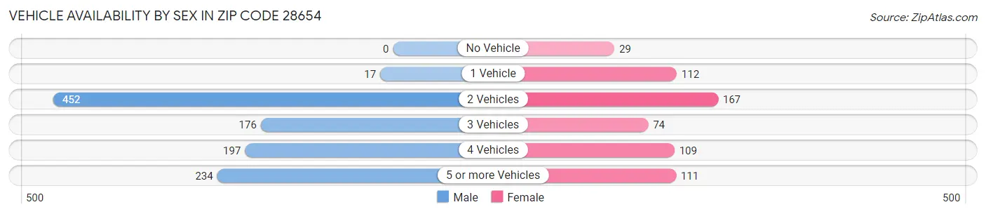 Vehicle Availability by Sex in Zip Code 28654