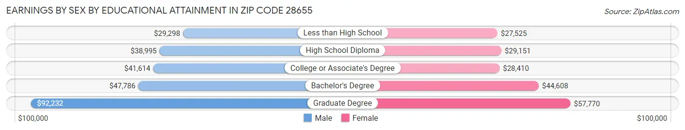 Earnings by Sex by Educational Attainment in Zip Code 28655