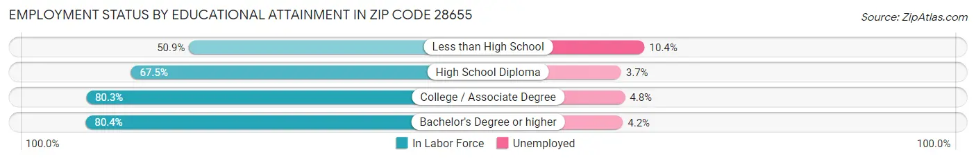 Employment Status by Educational Attainment in Zip Code 28655