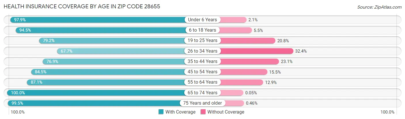 Health Insurance Coverage by Age in Zip Code 28655