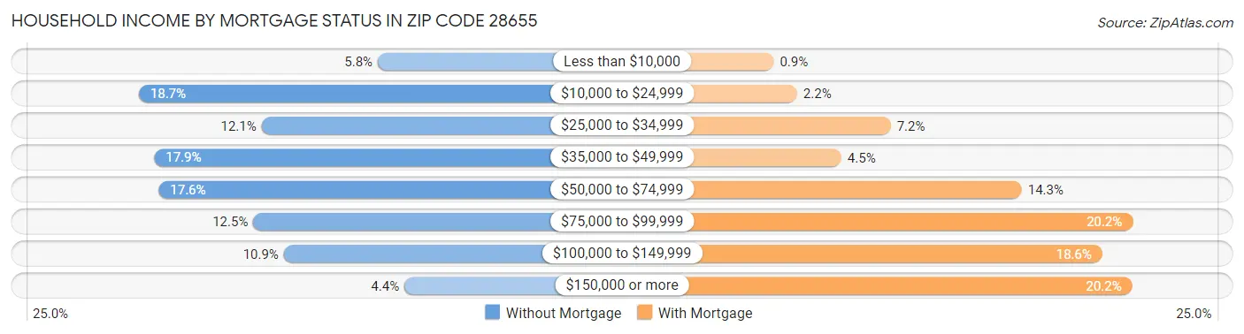 Household Income by Mortgage Status in Zip Code 28655