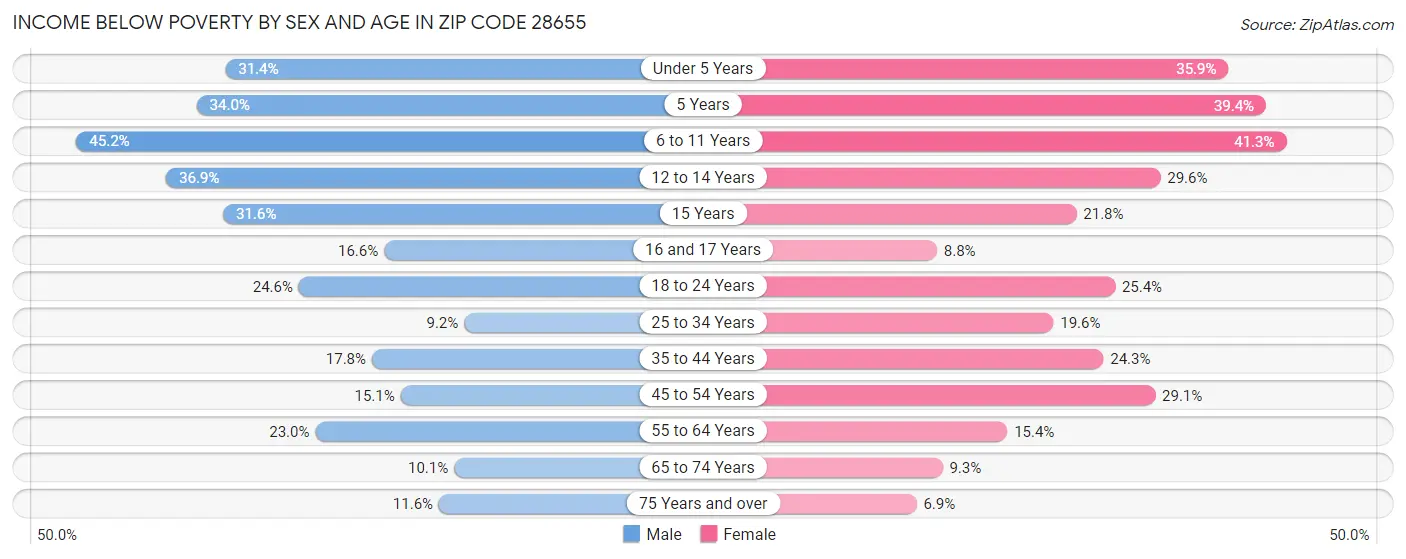 Income Below Poverty by Sex and Age in Zip Code 28655