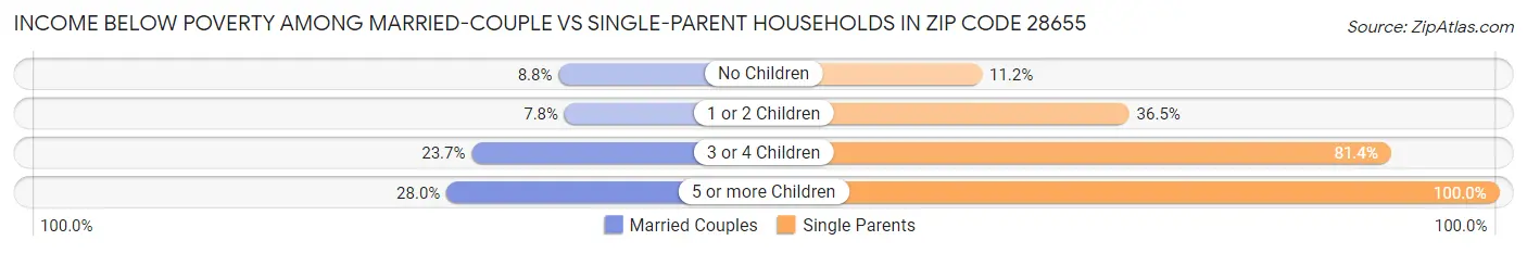Income Below Poverty Among Married-Couple vs Single-Parent Households in Zip Code 28655