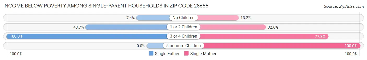 Income Below Poverty Among Single-Parent Households in Zip Code 28655