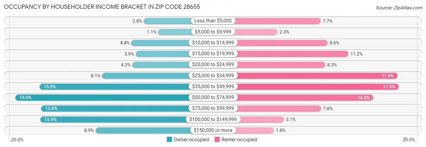 Occupancy by Householder Income Bracket in Zip Code 28655