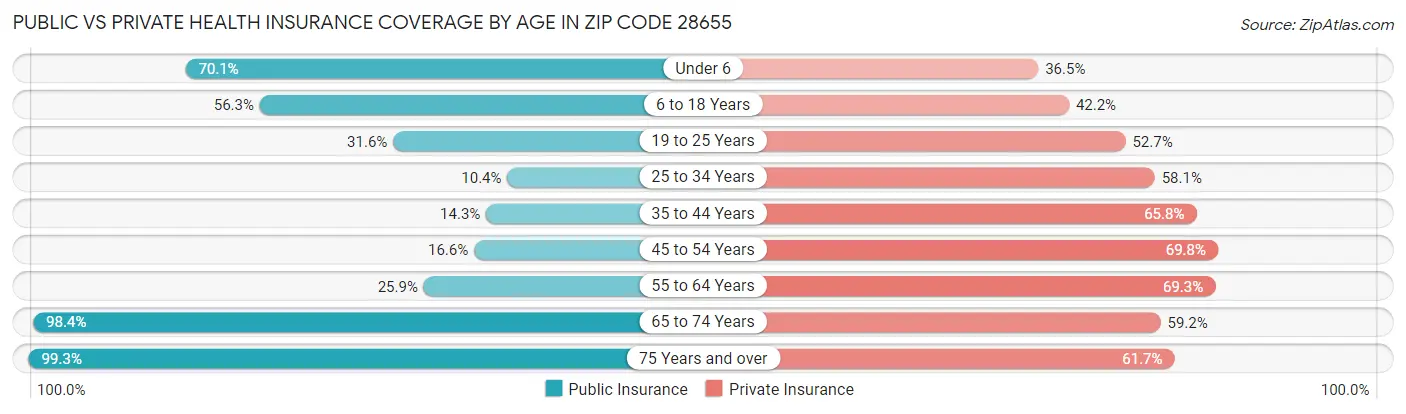 Public vs Private Health Insurance Coverage by Age in Zip Code 28655